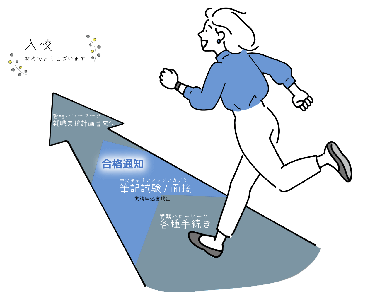 入校までの流れのイメージ